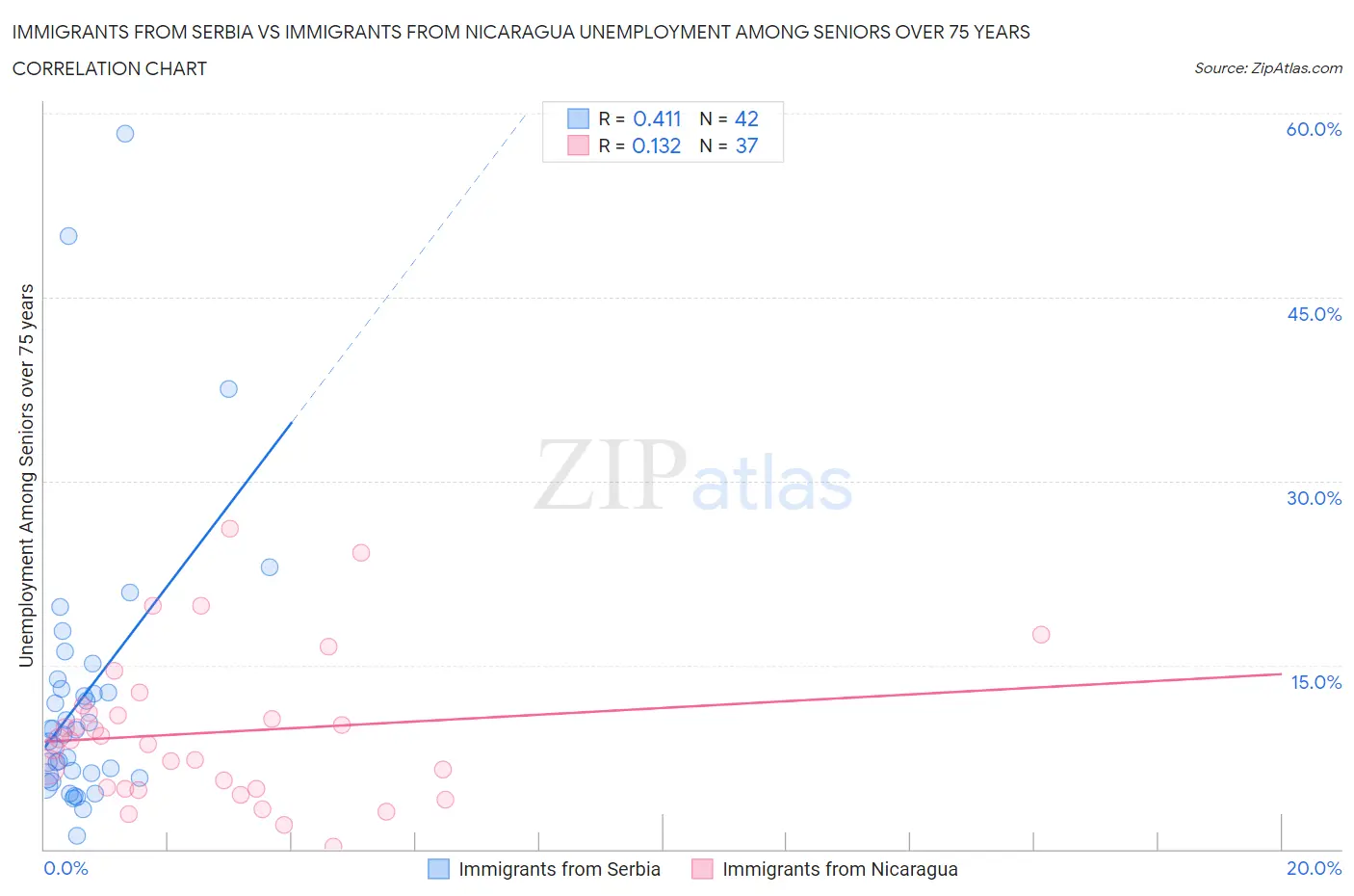 Immigrants from Serbia vs Immigrants from Nicaragua Unemployment Among Seniors over 75 years