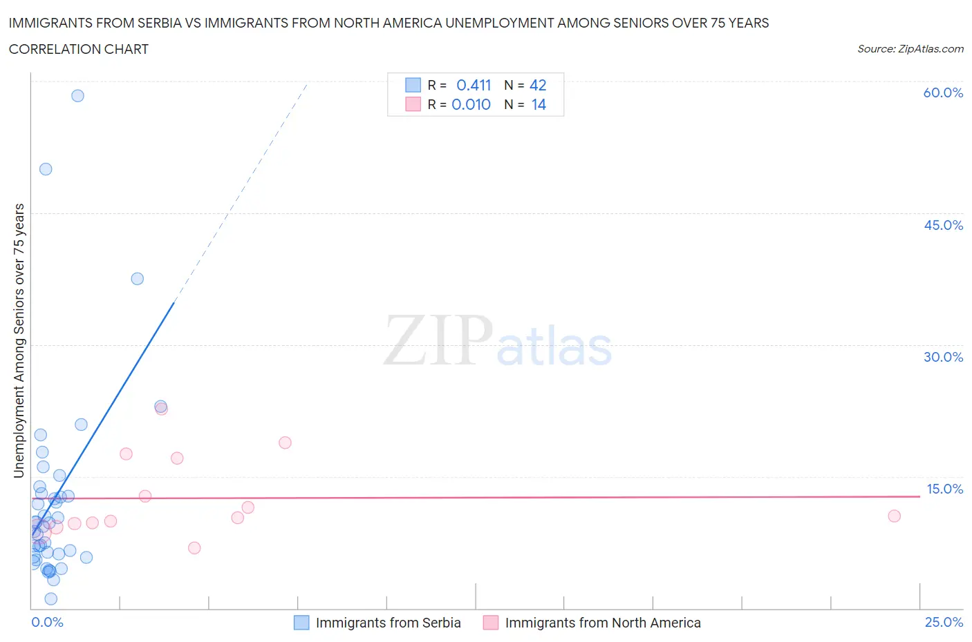 Immigrants from Serbia vs Immigrants from North America Unemployment Among Seniors over 75 years