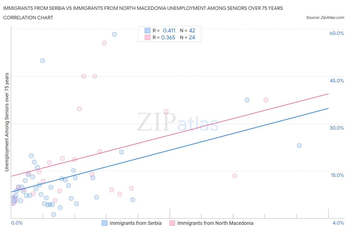 Immigrants from Serbia vs Immigrants from North Macedonia Unemployment Among Seniors over 75 years