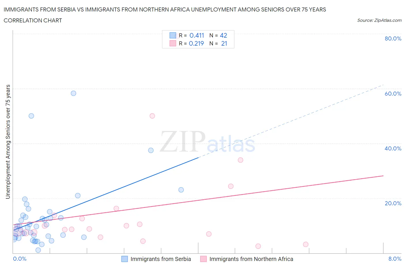 Immigrants from Serbia vs Immigrants from Northern Africa Unemployment Among Seniors over 75 years