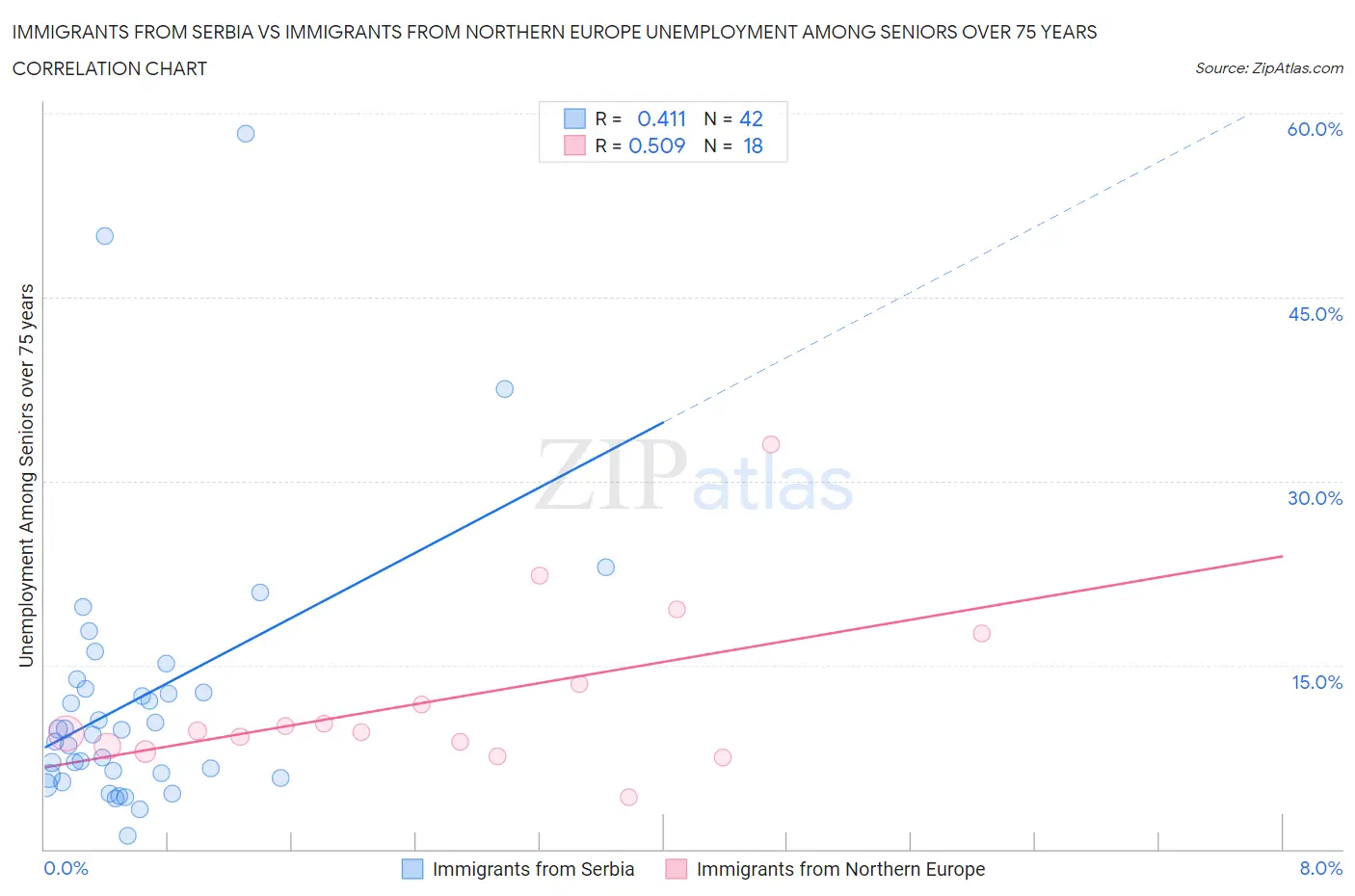 Immigrants from Serbia vs Immigrants from Northern Europe Unemployment Among Seniors over 75 years