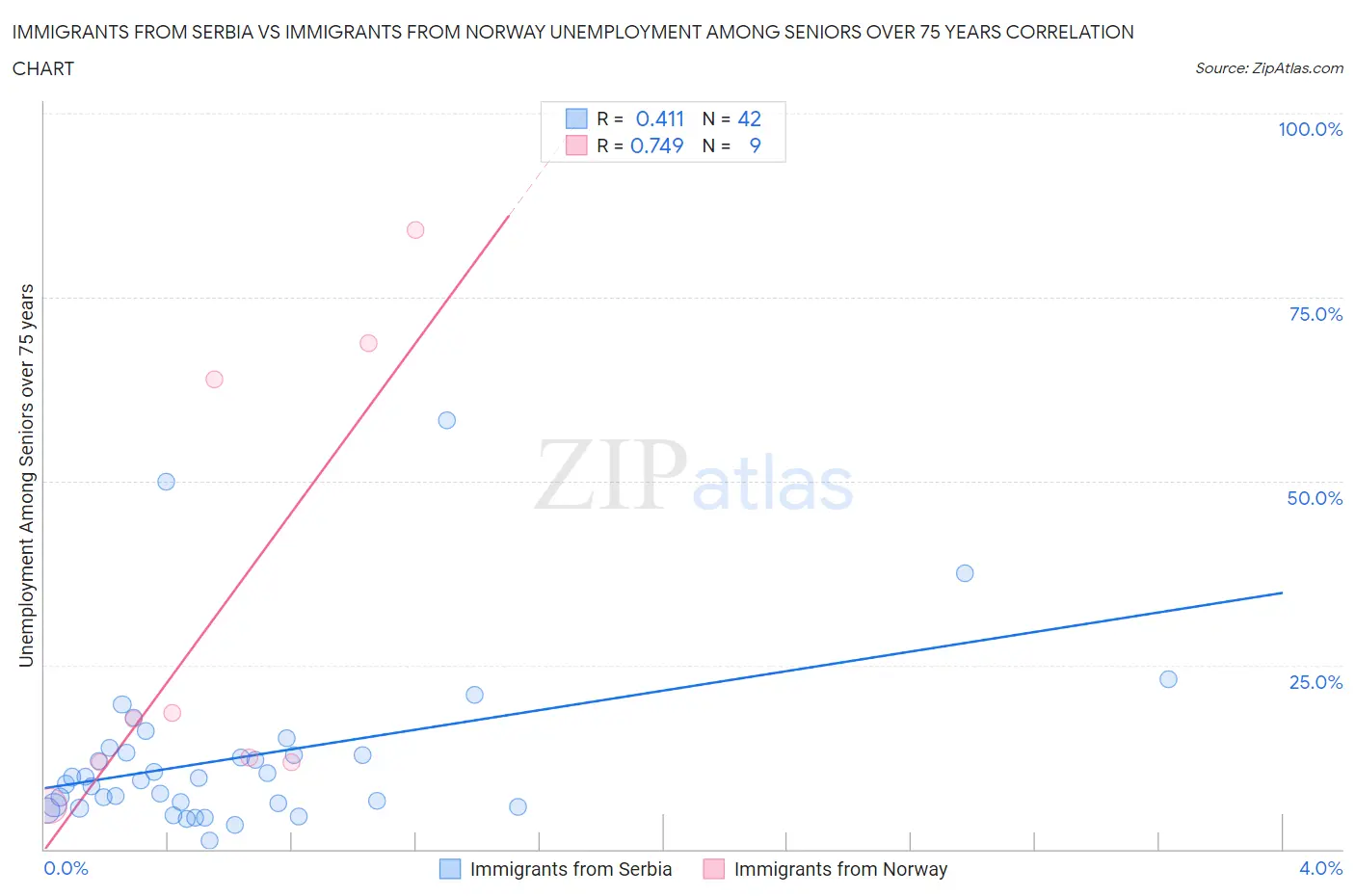 Immigrants from Serbia vs Immigrants from Norway Unemployment Among Seniors over 75 years