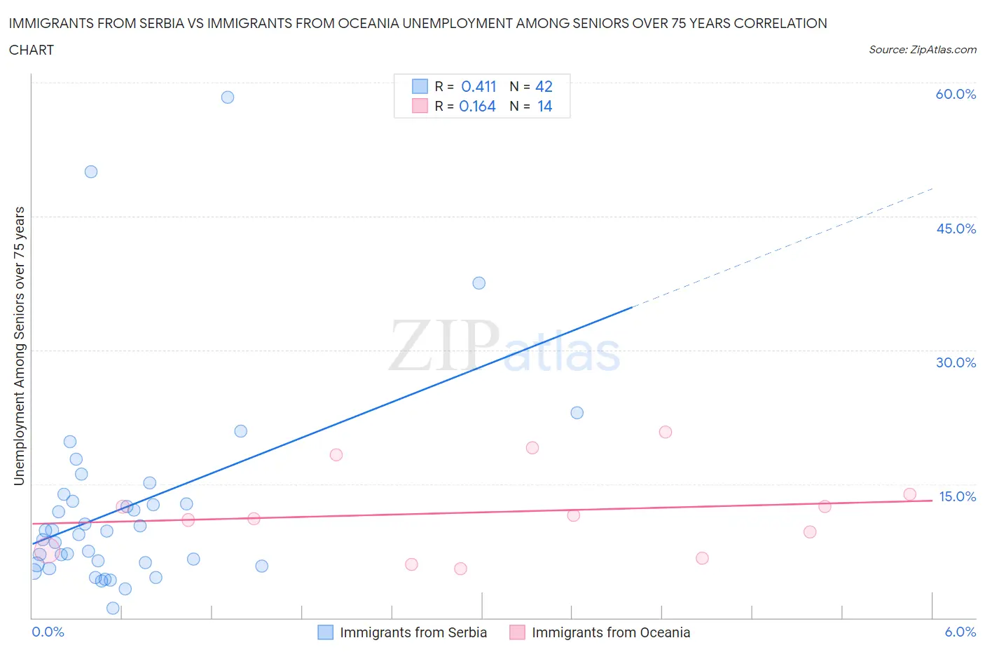 Immigrants from Serbia vs Immigrants from Oceania Unemployment Among Seniors over 75 years