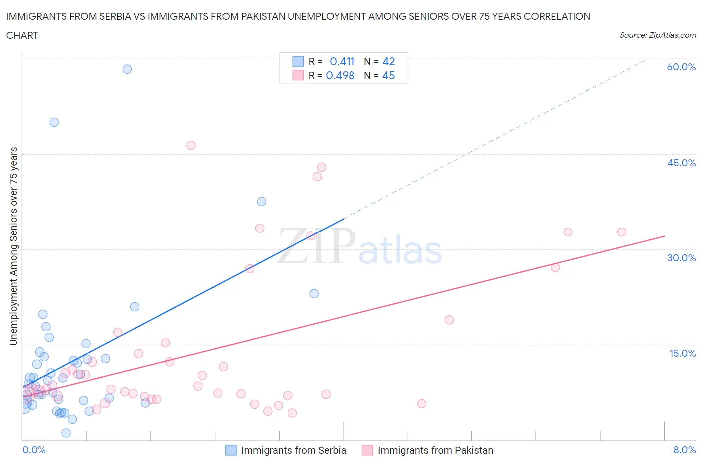 Immigrants from Serbia vs Immigrants from Pakistan Unemployment Among Seniors over 75 years