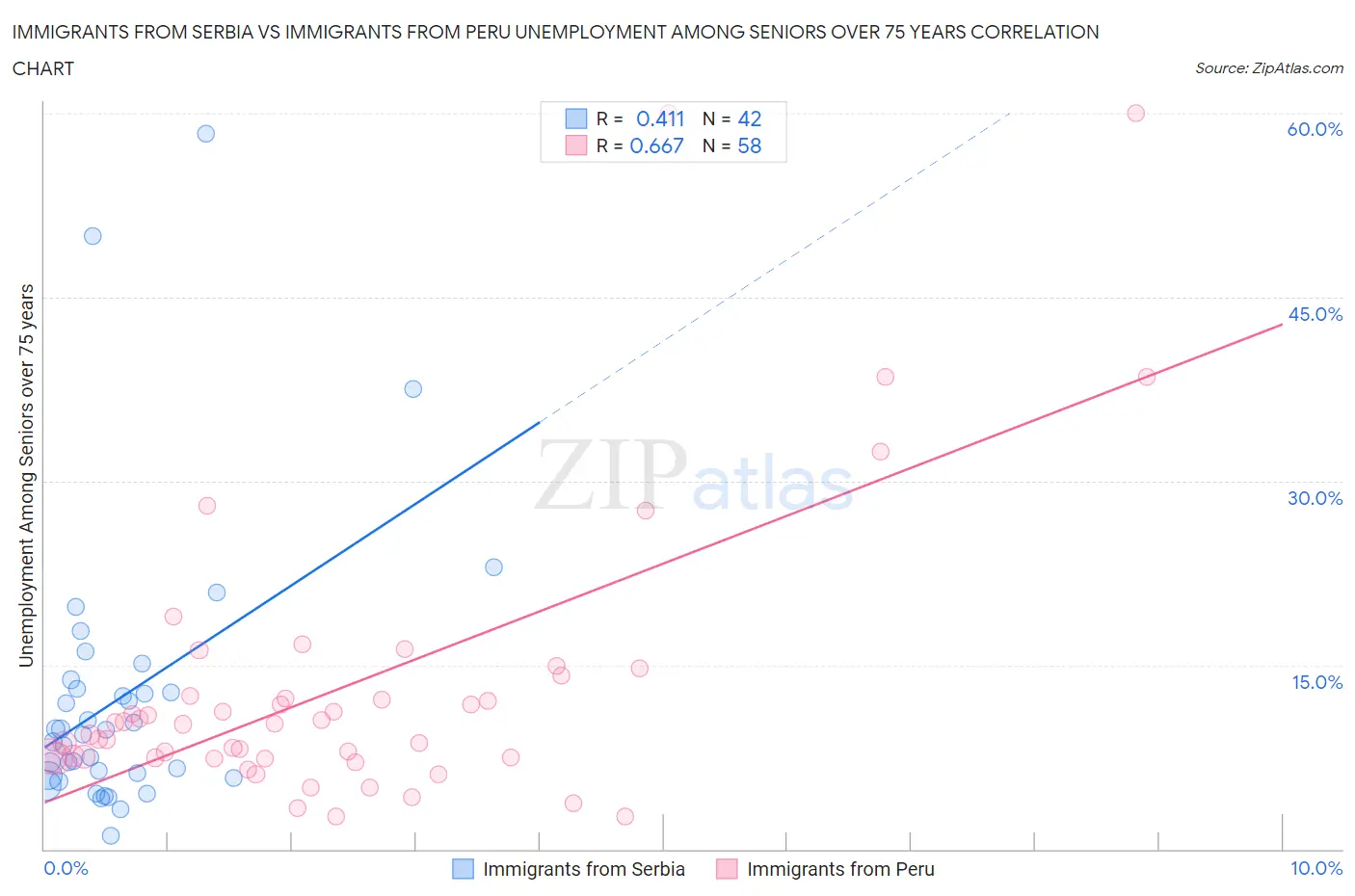 Immigrants from Serbia vs Immigrants from Peru Unemployment Among Seniors over 75 years