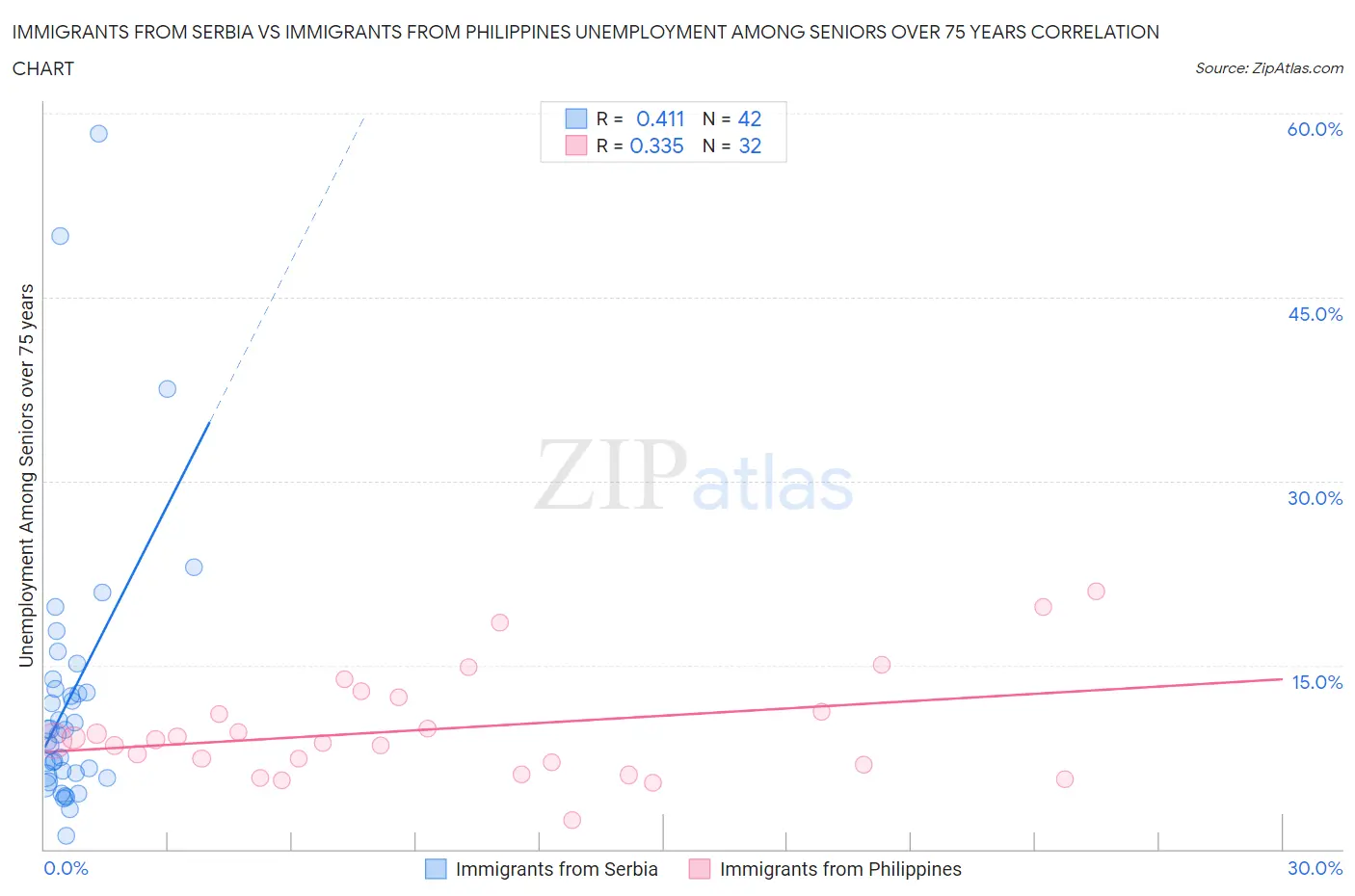 Immigrants from Serbia vs Immigrants from Philippines Unemployment Among Seniors over 75 years