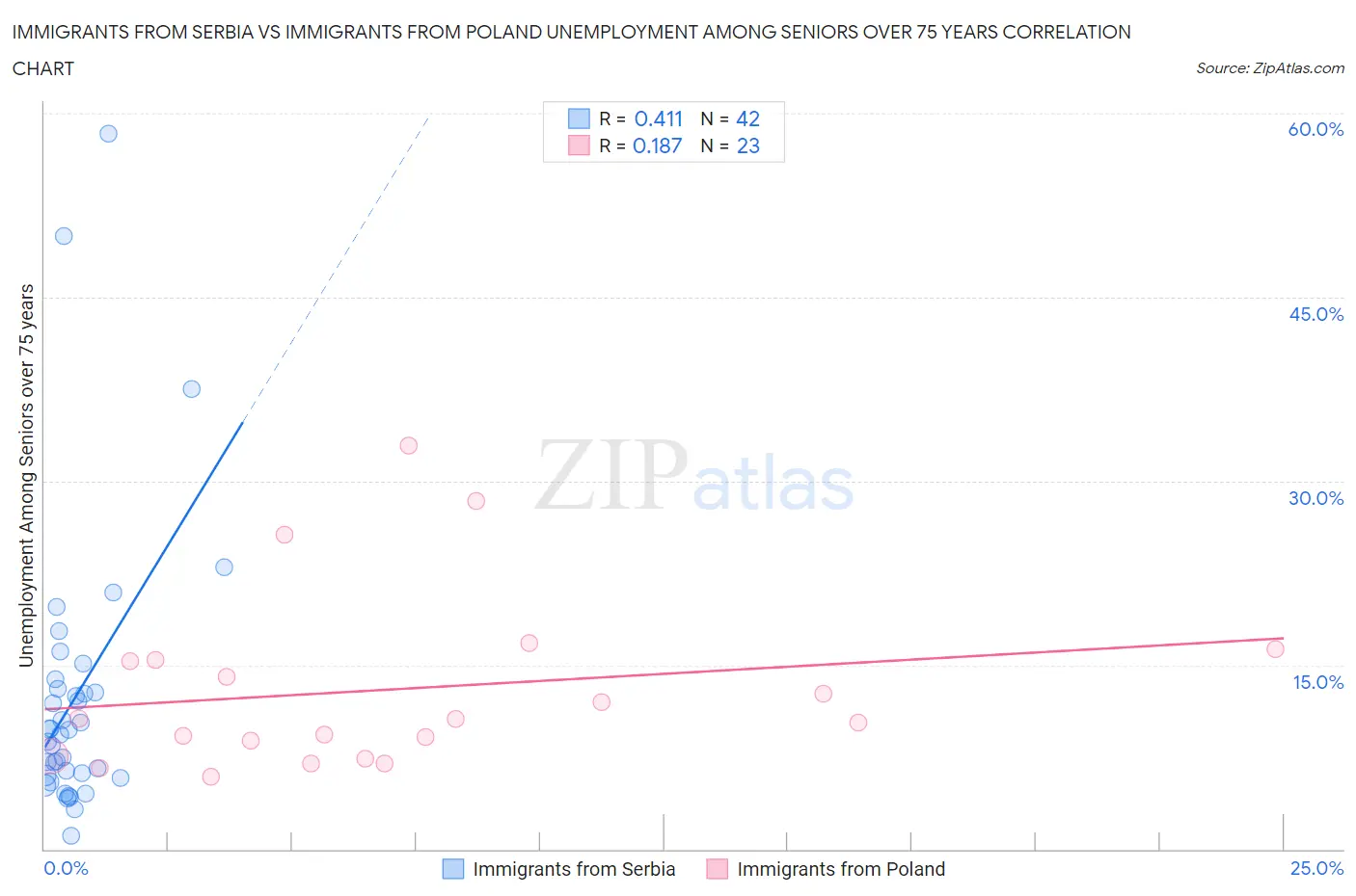 Immigrants from Serbia vs Immigrants from Poland Unemployment Among Seniors over 75 years