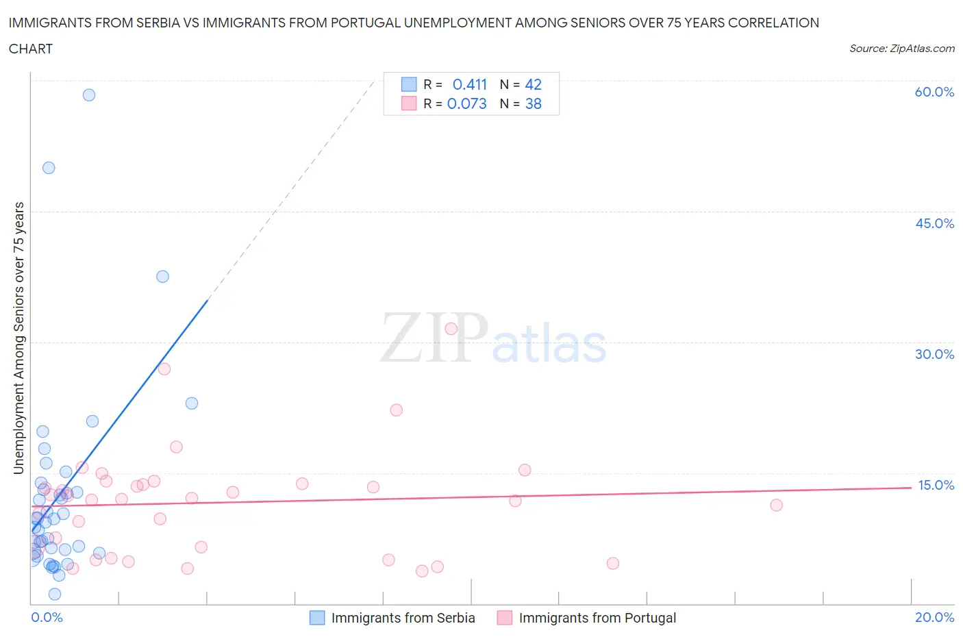 Immigrants from Serbia vs Immigrants from Portugal Unemployment Among Seniors over 75 years