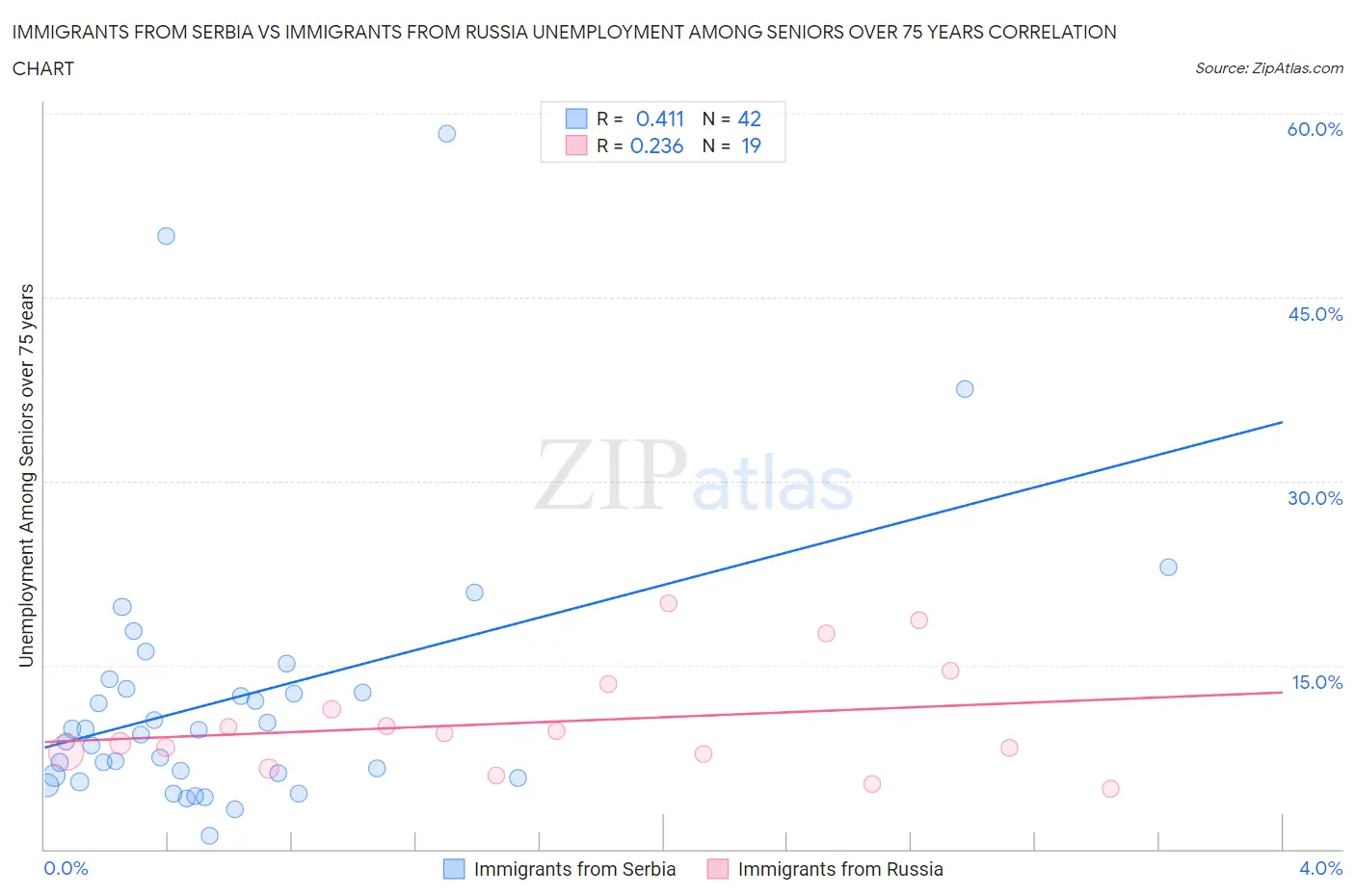 Immigrants from Serbia vs Immigrants from Russia Unemployment Among Seniors over 75 years