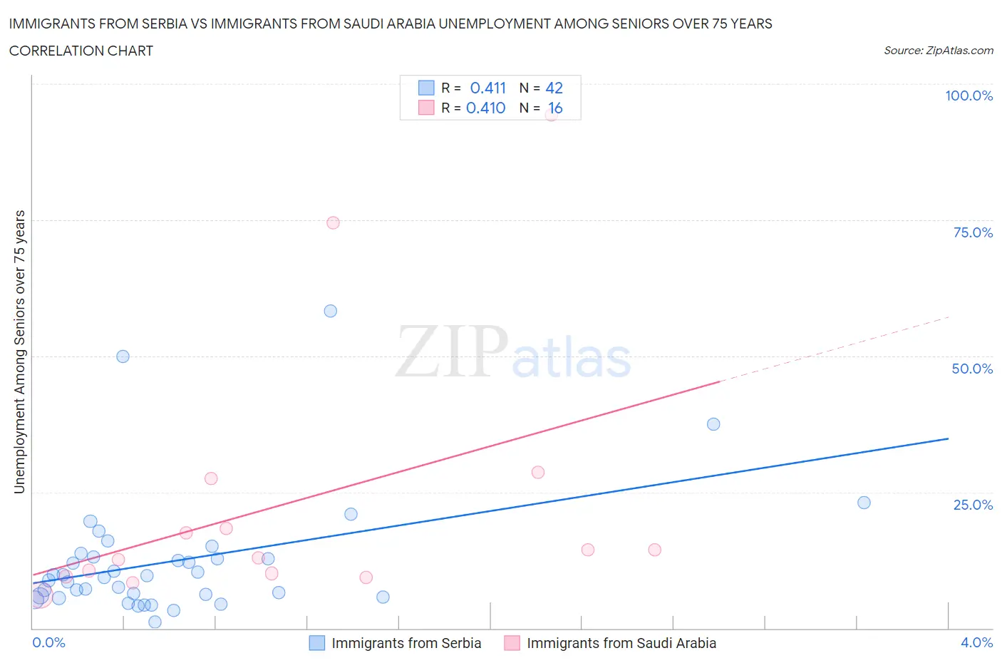 Immigrants from Serbia vs Immigrants from Saudi Arabia Unemployment Among Seniors over 75 years