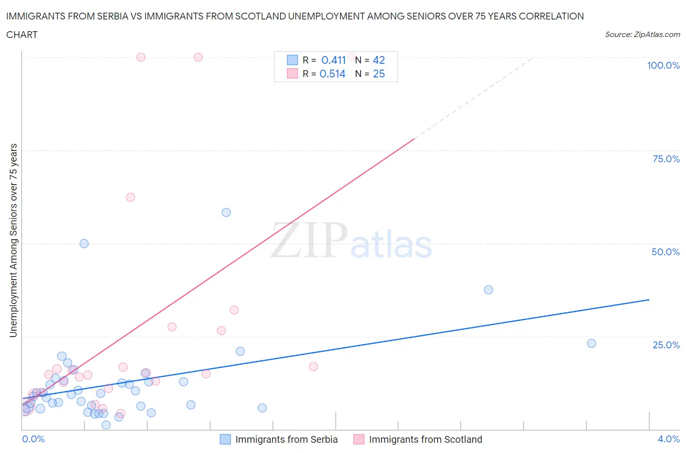 Immigrants from Serbia vs Immigrants from Scotland Unemployment Among Seniors over 75 years