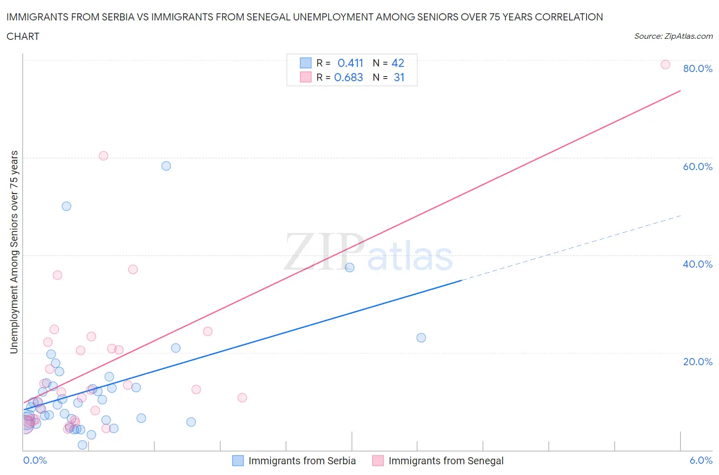 Immigrants from Serbia vs Immigrants from Senegal Unemployment Among Seniors over 75 years