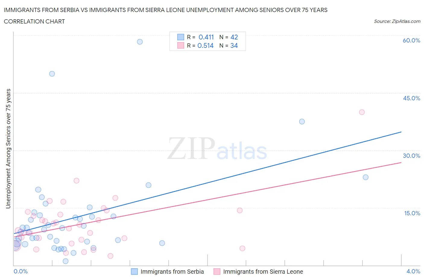 Immigrants from Serbia vs Immigrants from Sierra Leone Unemployment Among Seniors over 75 years