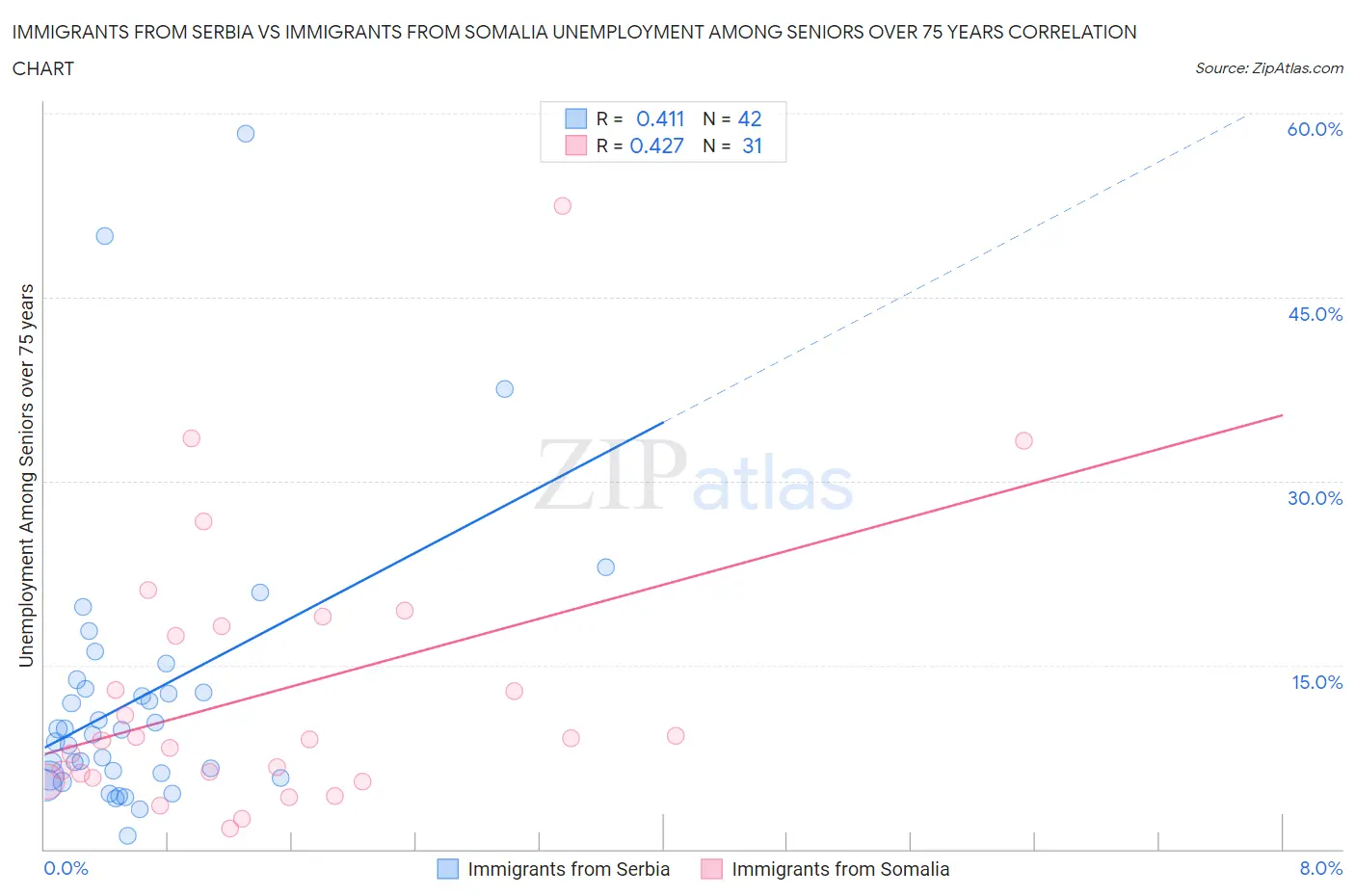 Immigrants from Serbia vs Immigrants from Somalia Unemployment Among Seniors over 75 years