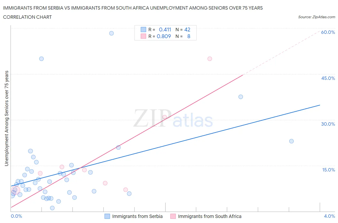 Immigrants from Serbia vs Immigrants from South Africa Unemployment Among Seniors over 75 years