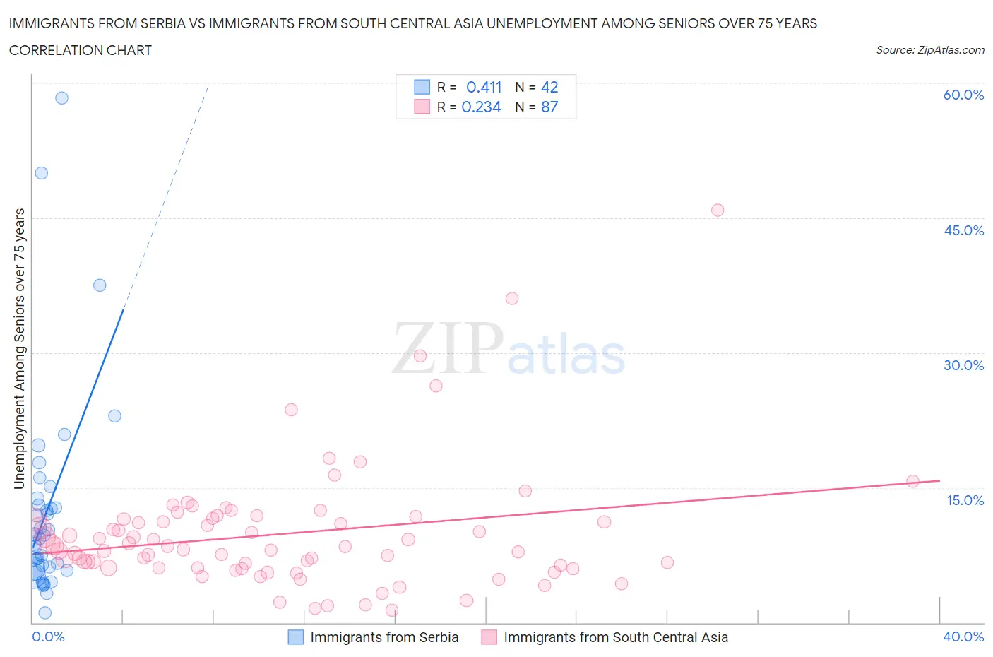 Immigrants from Serbia vs Immigrants from South Central Asia Unemployment Among Seniors over 75 years