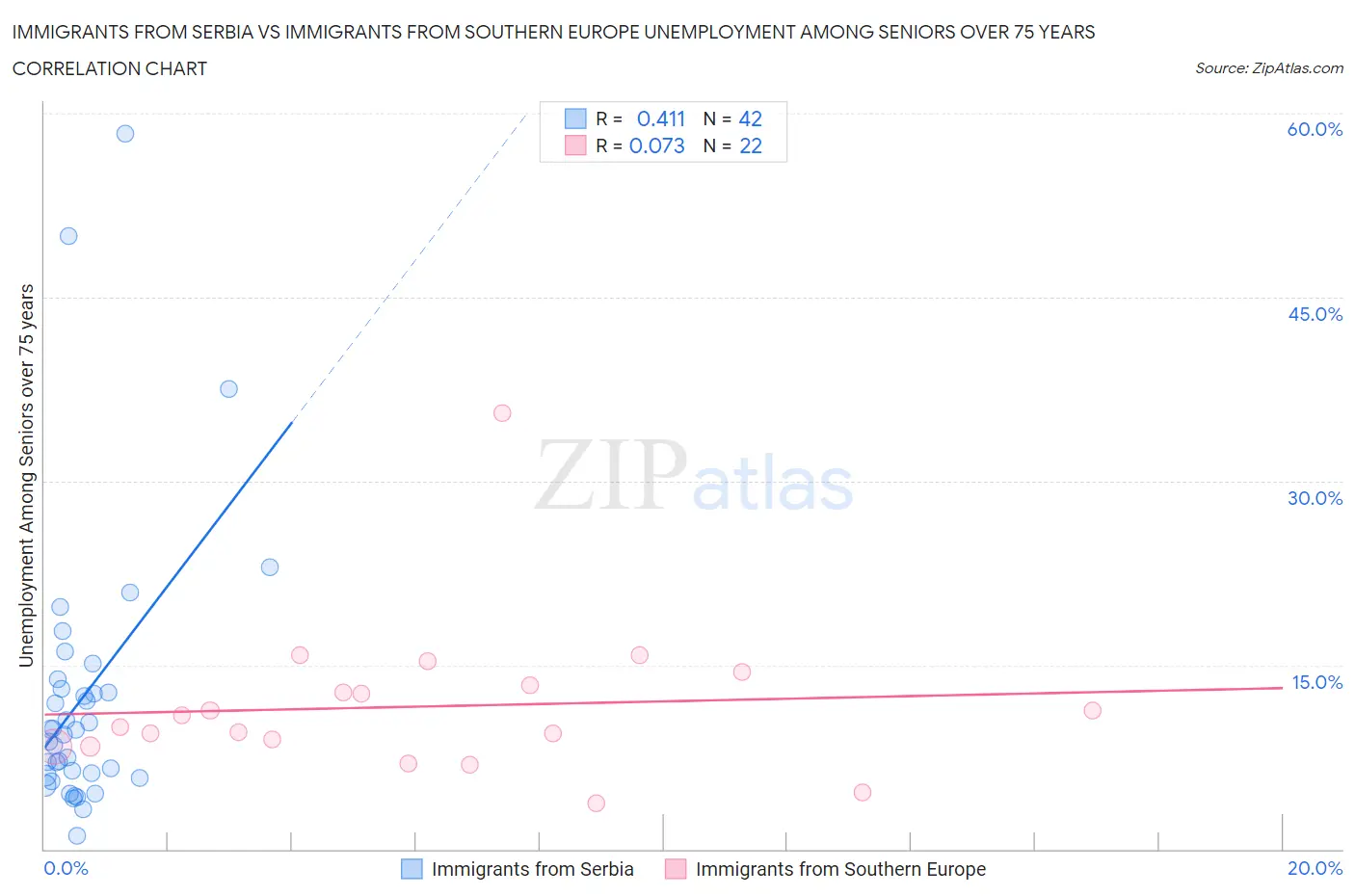 Immigrants from Serbia vs Immigrants from Southern Europe Unemployment Among Seniors over 75 years