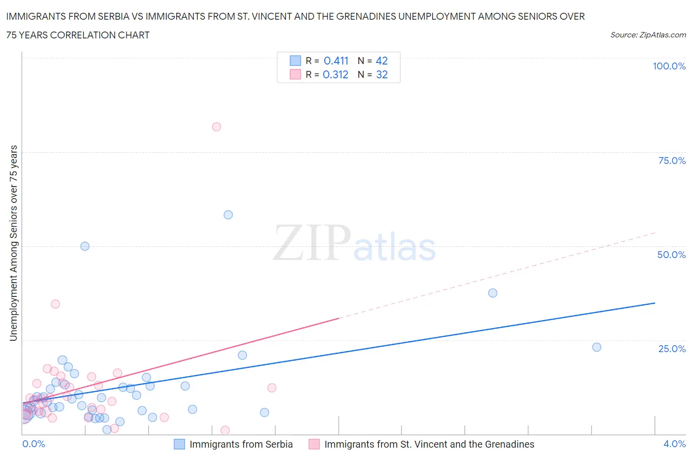 Immigrants from Serbia vs Immigrants from St. Vincent and the Grenadines Unemployment Among Seniors over 75 years