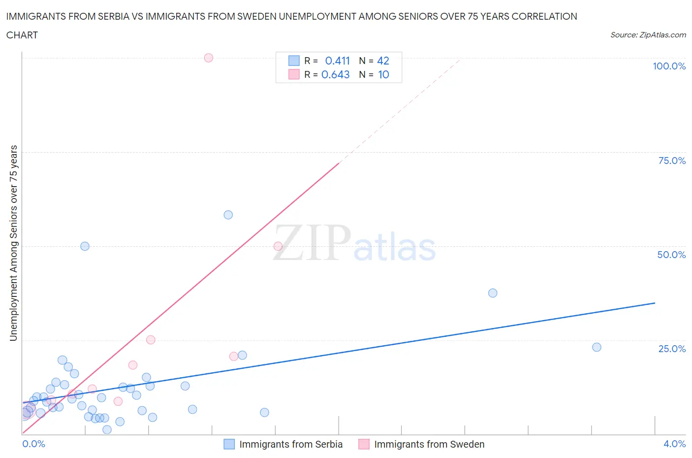 Immigrants from Serbia vs Immigrants from Sweden Unemployment Among Seniors over 75 years