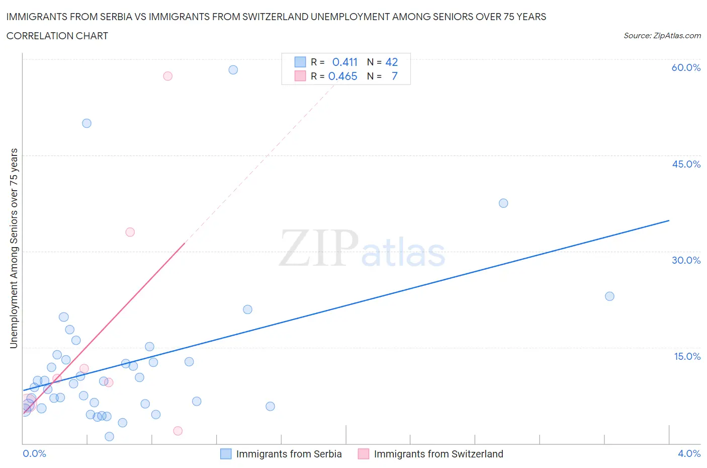 Immigrants from Serbia vs Immigrants from Switzerland Unemployment Among Seniors over 75 years