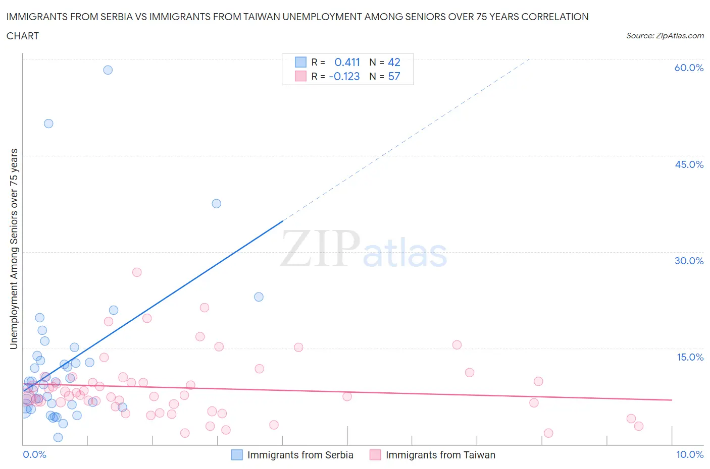 Immigrants from Serbia vs Immigrants from Taiwan Unemployment Among Seniors over 75 years