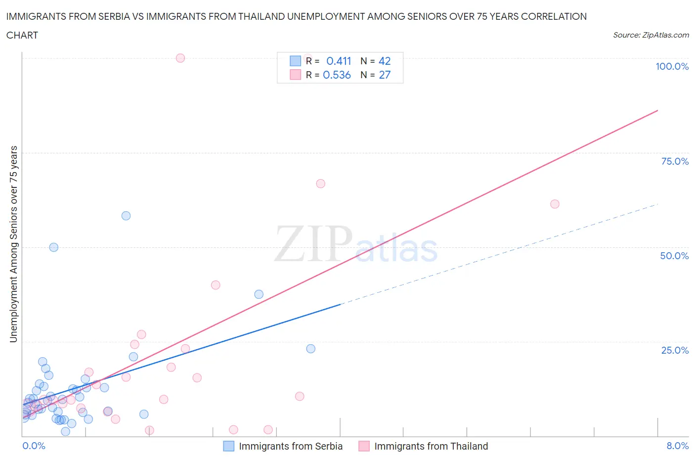 Immigrants from Serbia vs Immigrants from Thailand Unemployment Among Seniors over 75 years