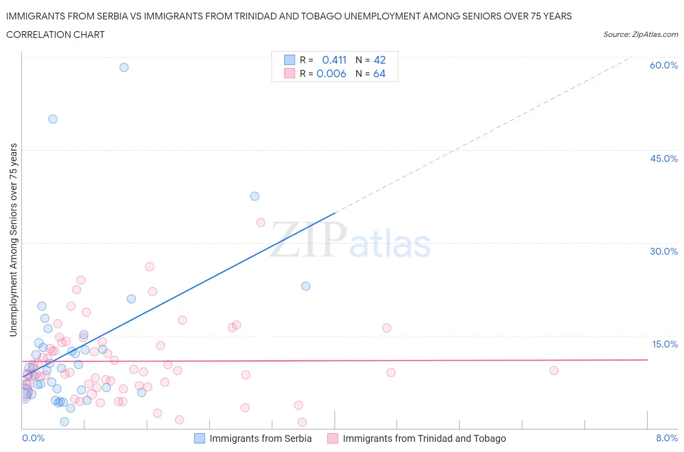 Immigrants from Serbia vs Immigrants from Trinidad and Tobago Unemployment Among Seniors over 75 years