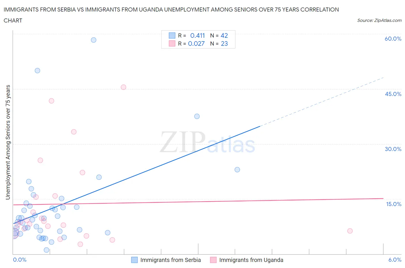 Immigrants from Serbia vs Immigrants from Uganda Unemployment Among Seniors over 75 years