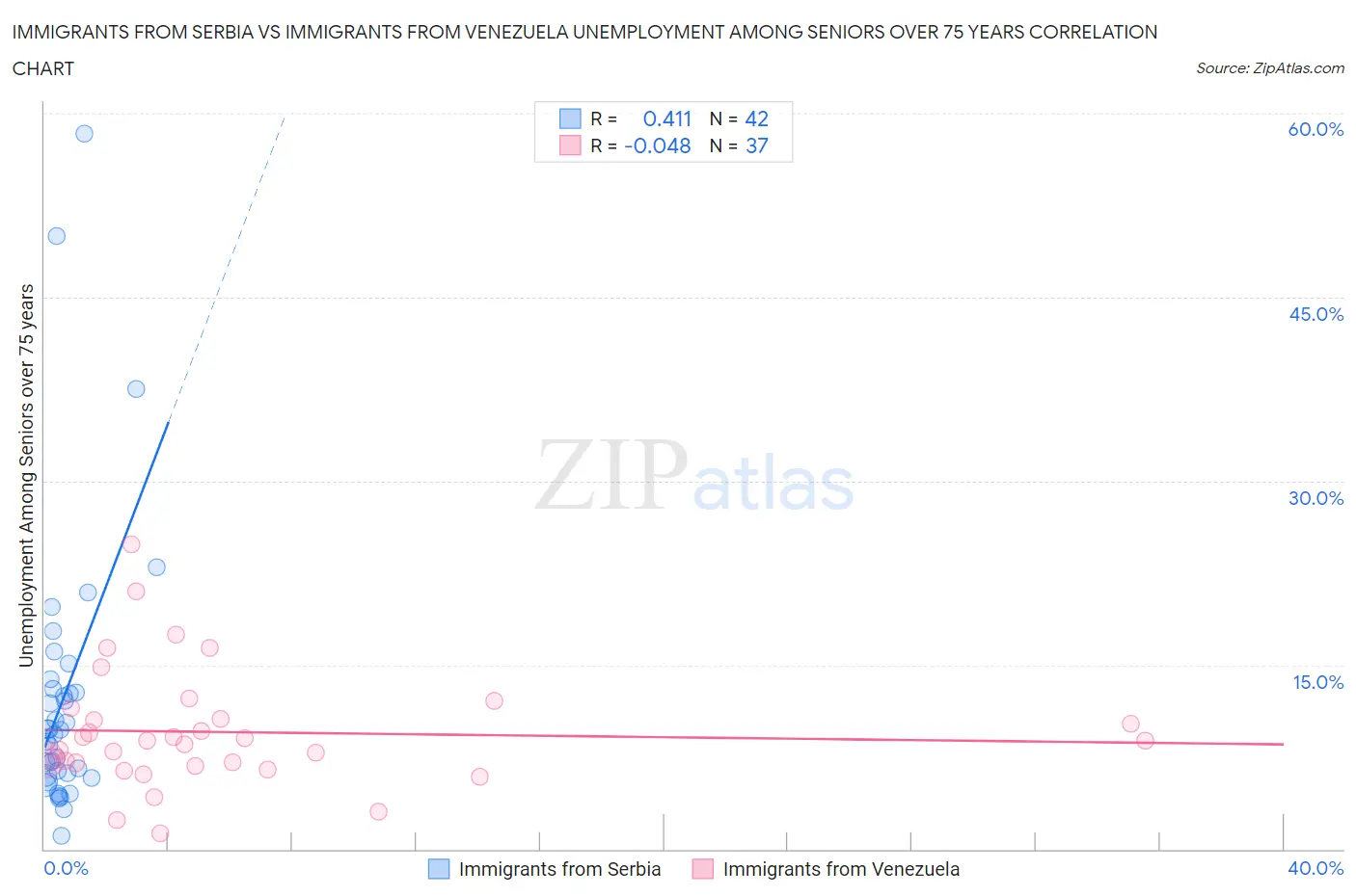 Immigrants from Serbia vs Immigrants from Venezuela Unemployment Among Seniors over 75 years