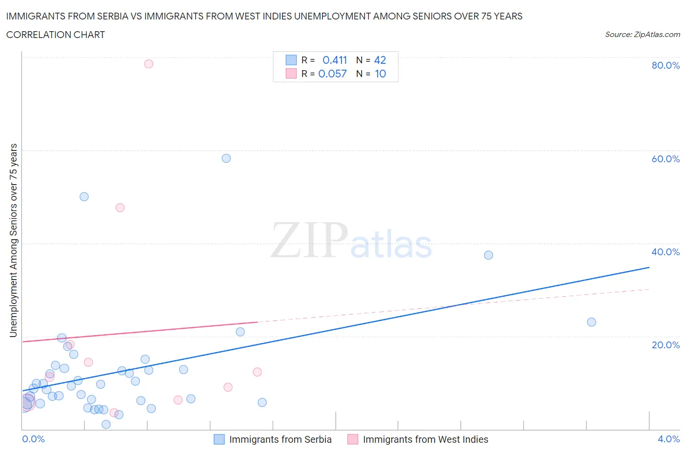 Immigrants from Serbia vs Immigrants from West Indies Unemployment Among Seniors over 75 years