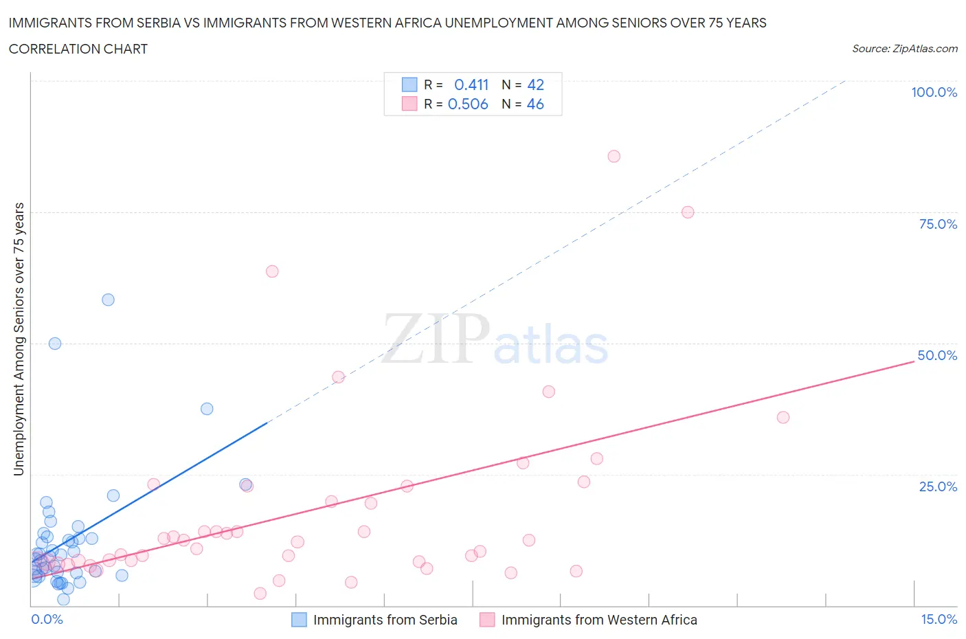 Immigrants from Serbia vs Immigrants from Western Africa Unemployment Among Seniors over 75 years