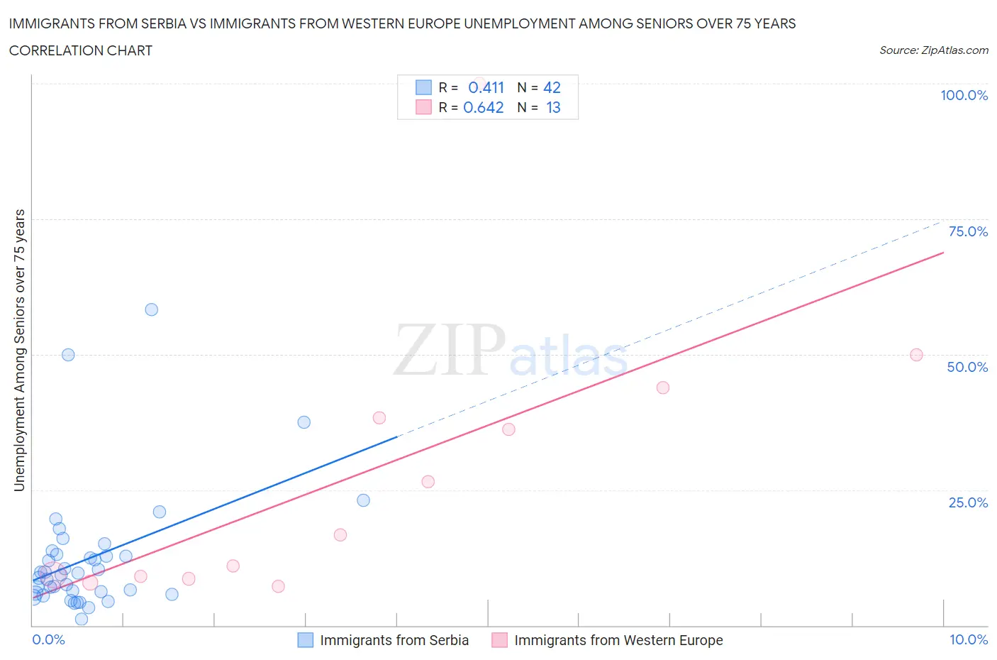 Immigrants from Serbia vs Immigrants from Western Europe Unemployment Among Seniors over 75 years