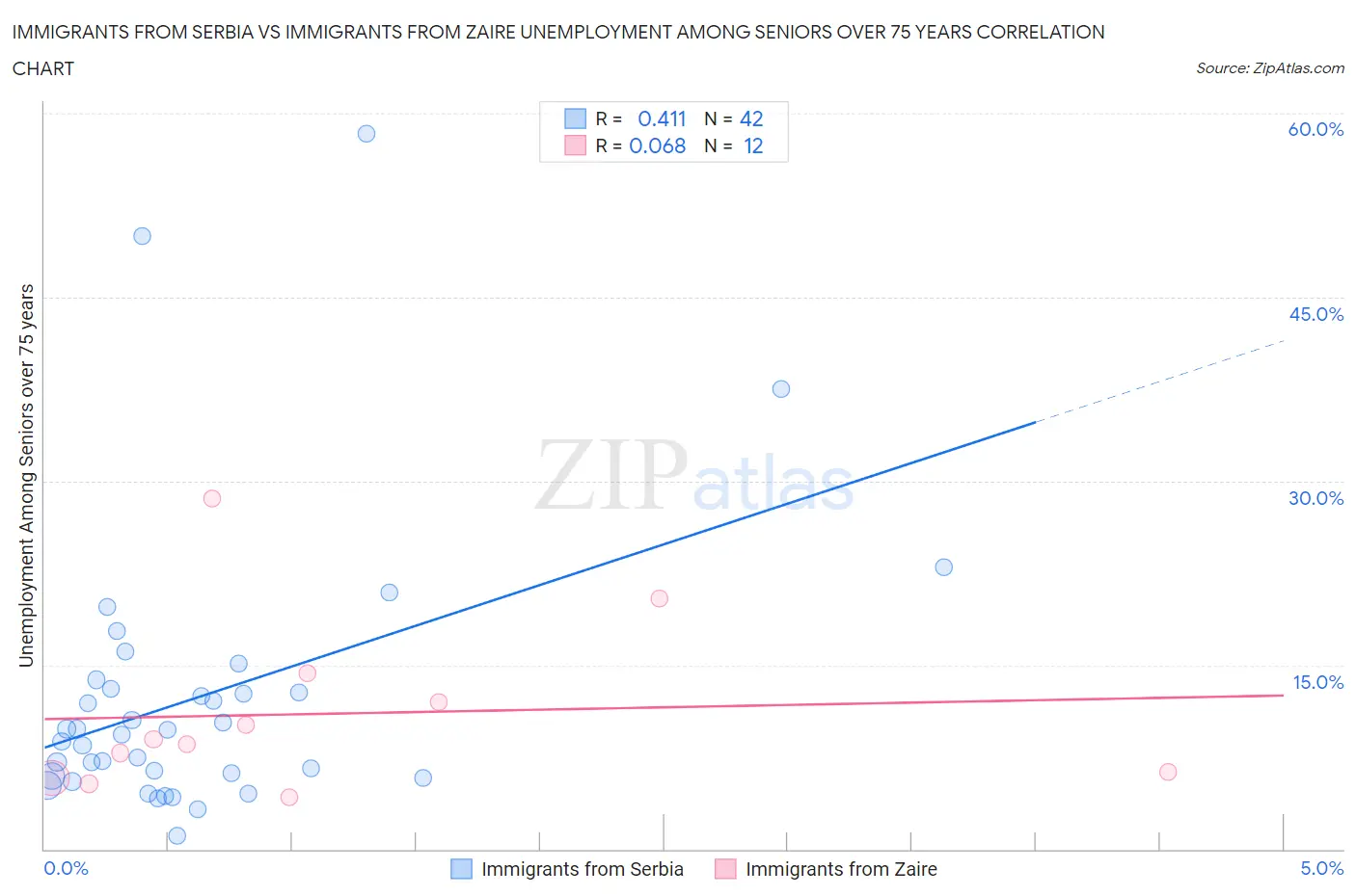 Immigrants from Serbia vs Immigrants from Zaire Unemployment Among Seniors over 75 years