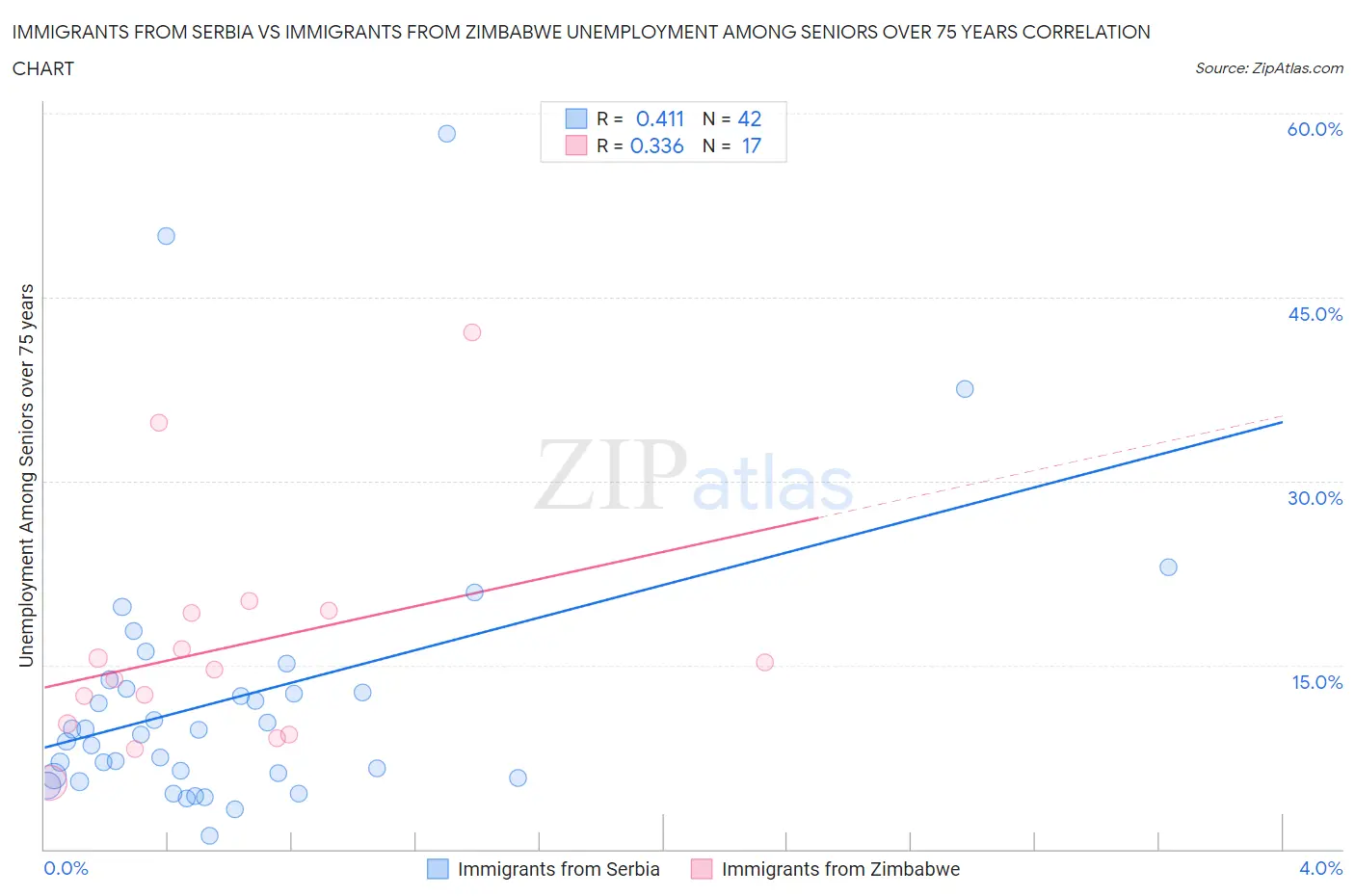 Immigrants from Serbia vs Immigrants from Zimbabwe Unemployment Among Seniors over 75 years