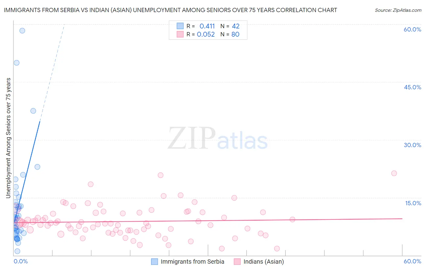 Immigrants from Serbia vs Indian (Asian) Unemployment Among Seniors over 75 years