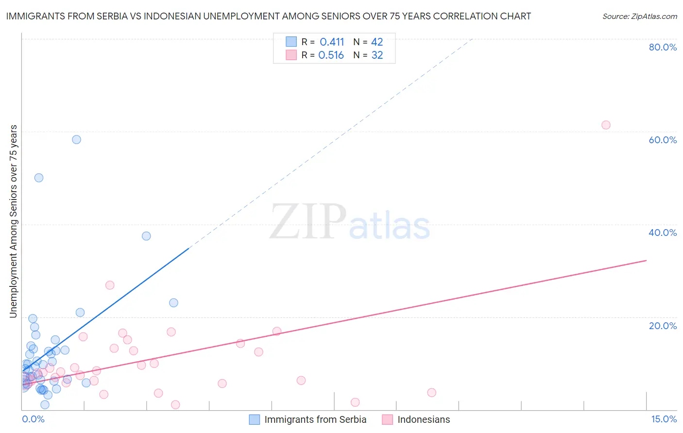 Immigrants from Serbia vs Indonesian Unemployment Among Seniors over 75 years