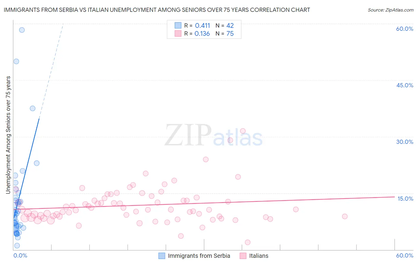 Immigrants from Serbia vs Italian Unemployment Among Seniors over 75 years