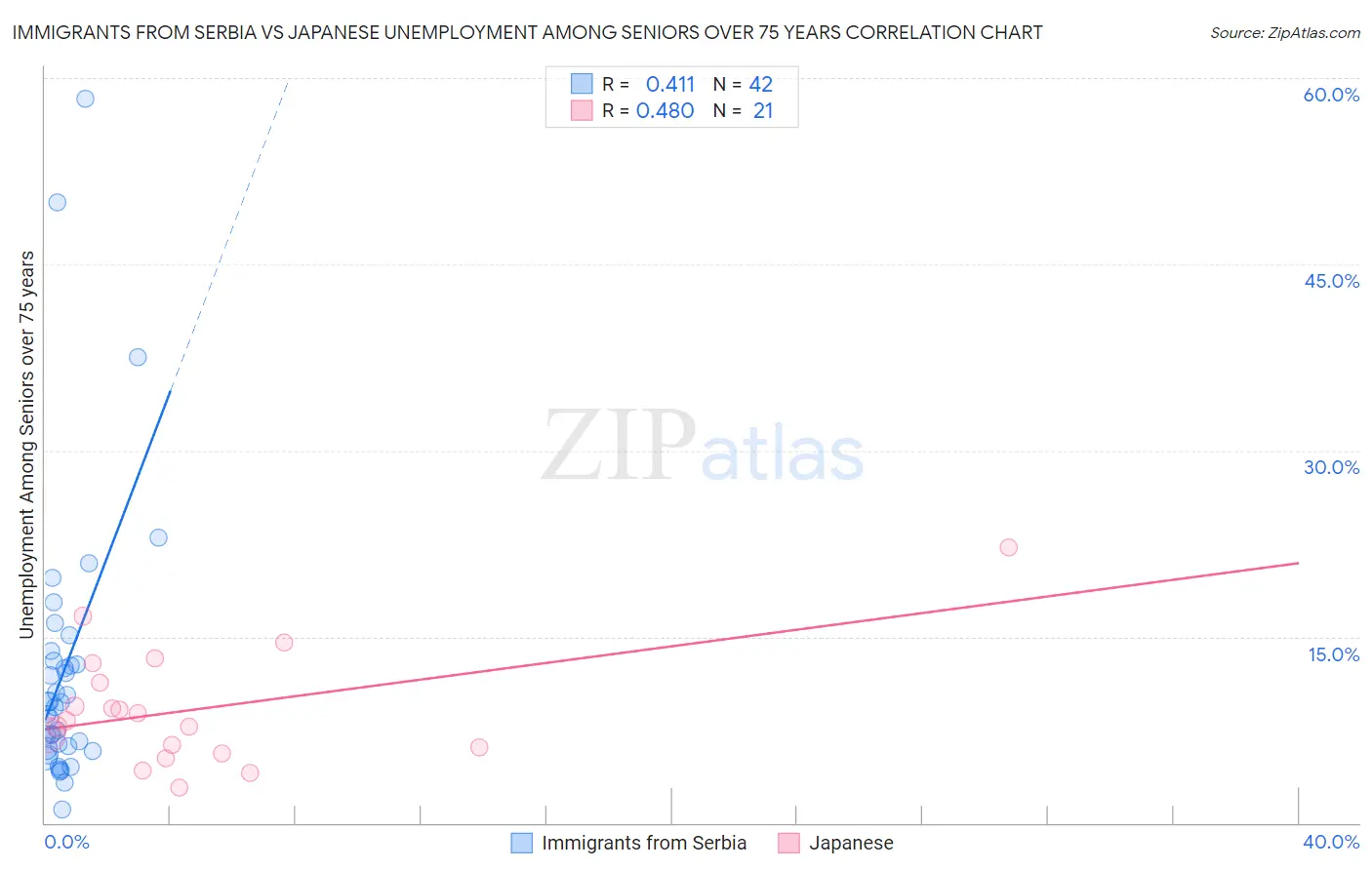 Immigrants from Serbia vs Japanese Unemployment Among Seniors over 75 years