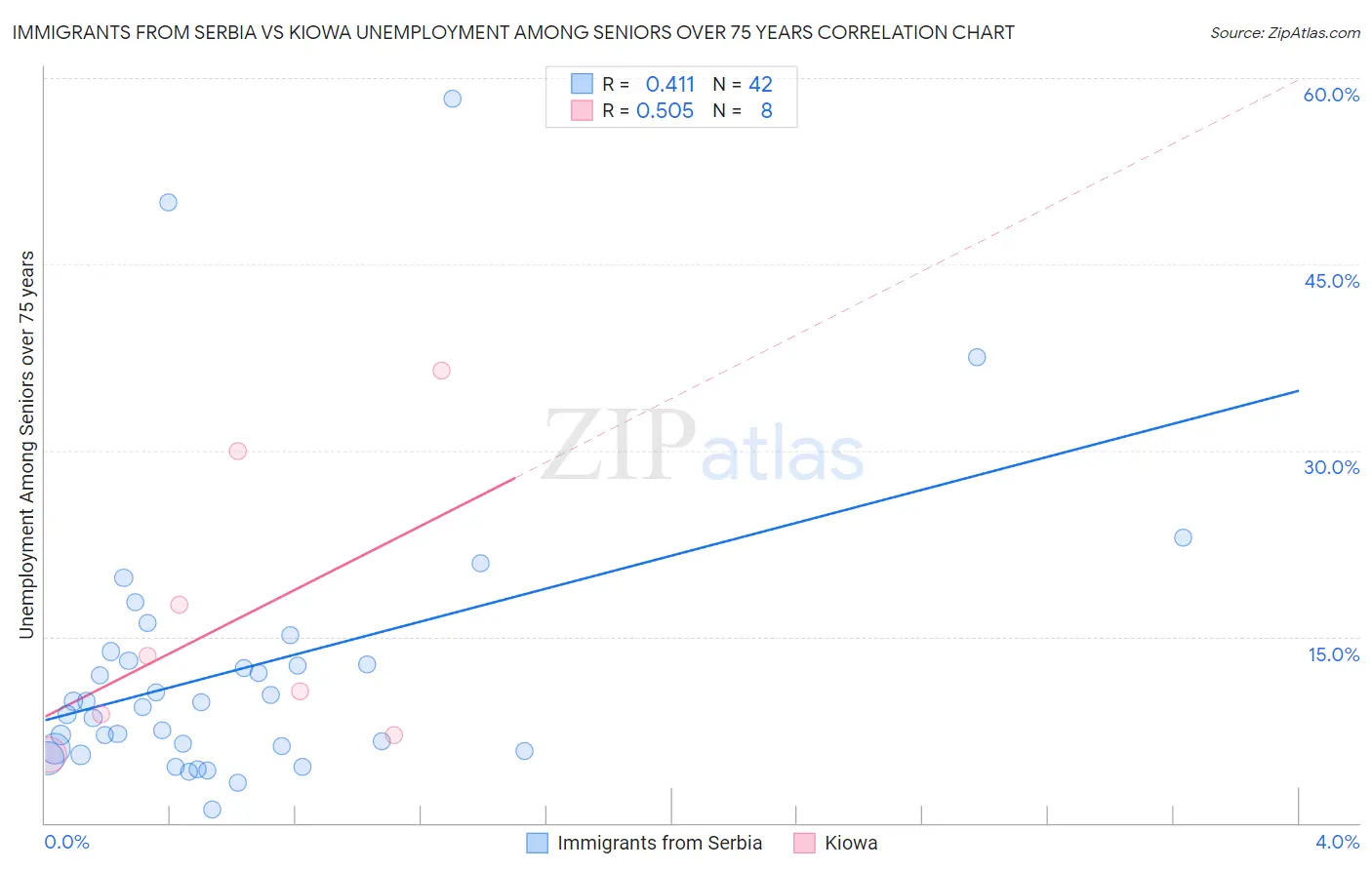 Immigrants from Serbia vs Kiowa Unemployment Among Seniors over 75 years