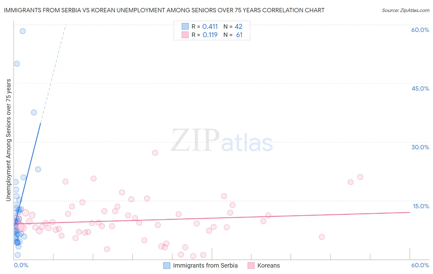 Immigrants from Serbia vs Korean Unemployment Among Seniors over 75 years