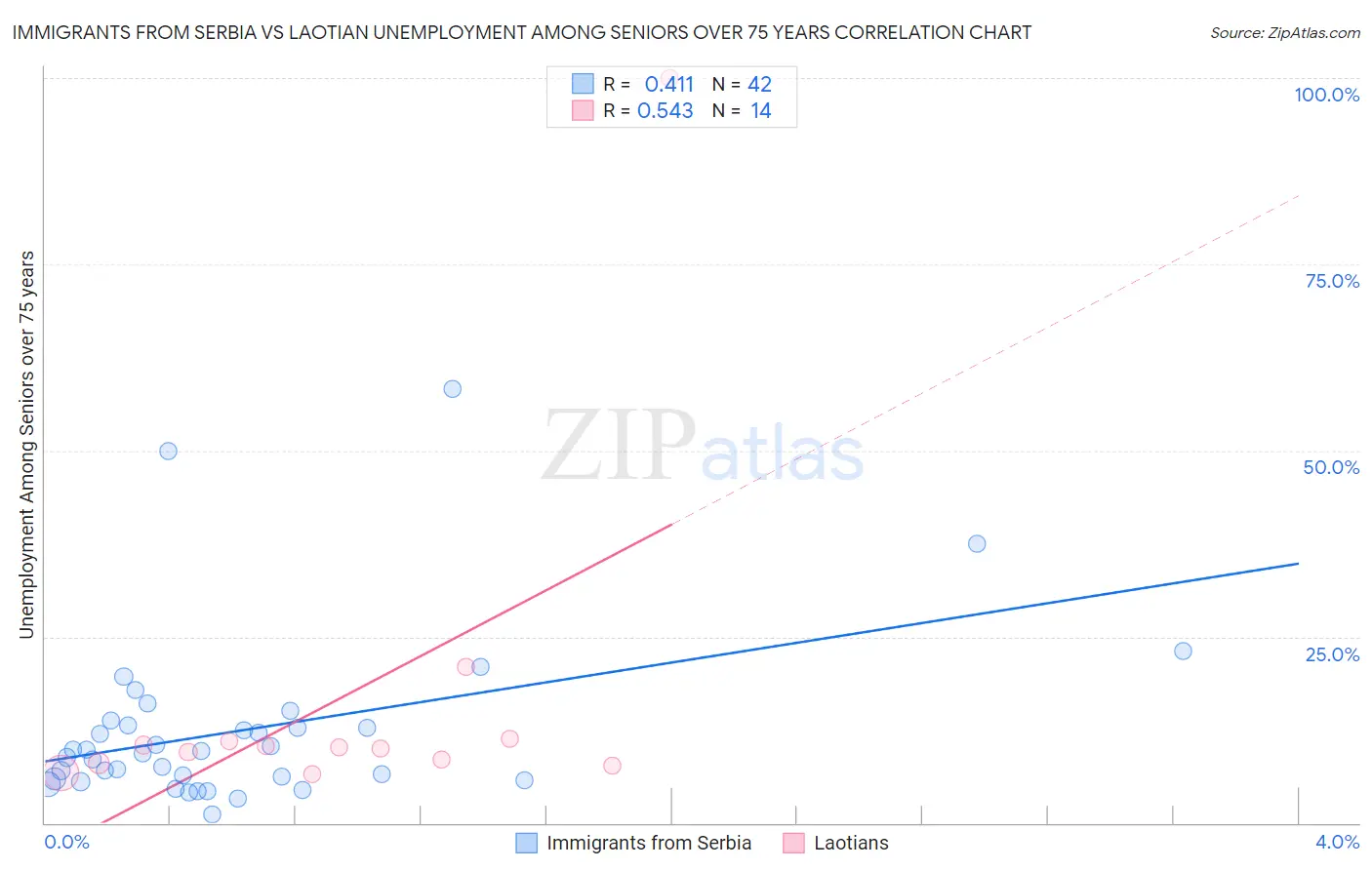 Immigrants from Serbia vs Laotian Unemployment Among Seniors over 75 years