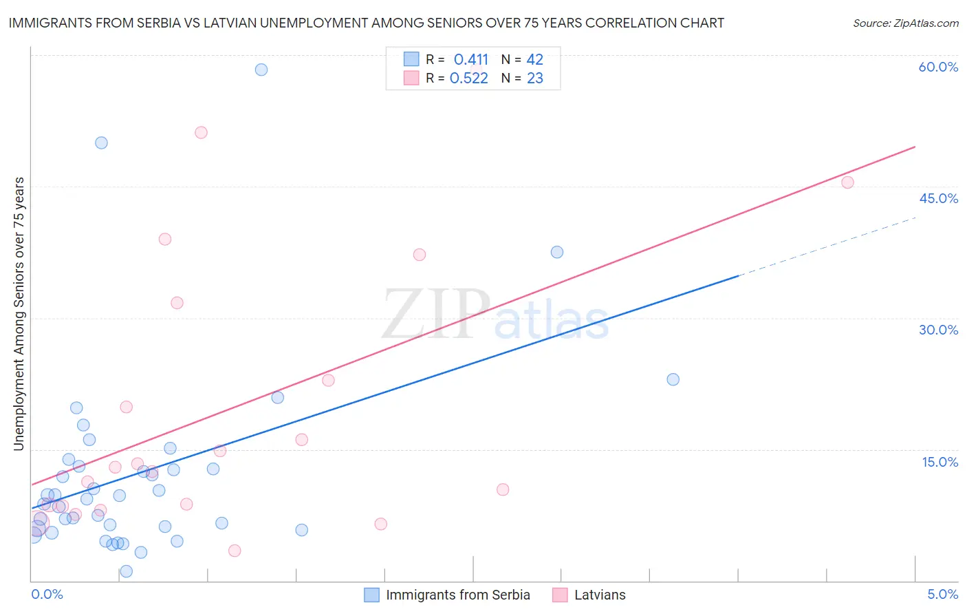 Immigrants from Serbia vs Latvian Unemployment Among Seniors over 75 years