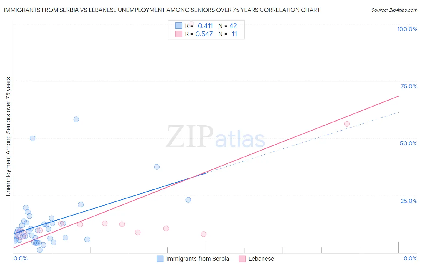 Immigrants from Serbia vs Lebanese Unemployment Among Seniors over 75 years