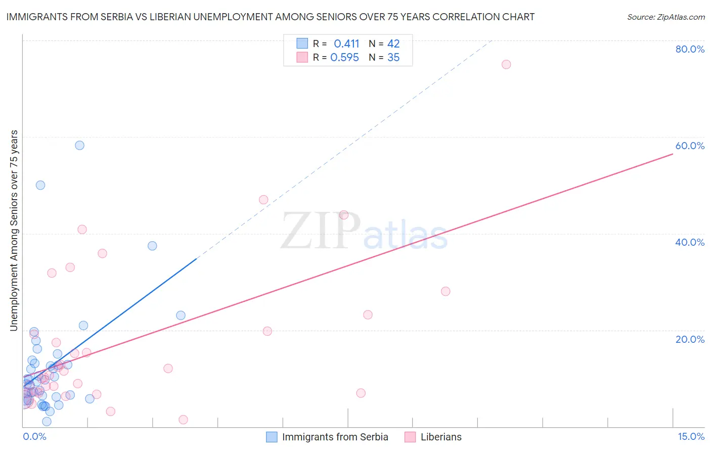 Immigrants from Serbia vs Liberian Unemployment Among Seniors over 75 years