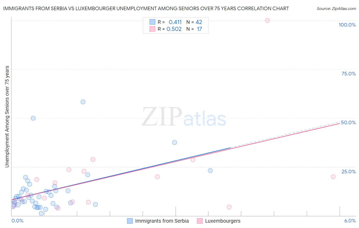 Immigrants from Serbia vs Luxembourger Unemployment Among Seniors over 75 years