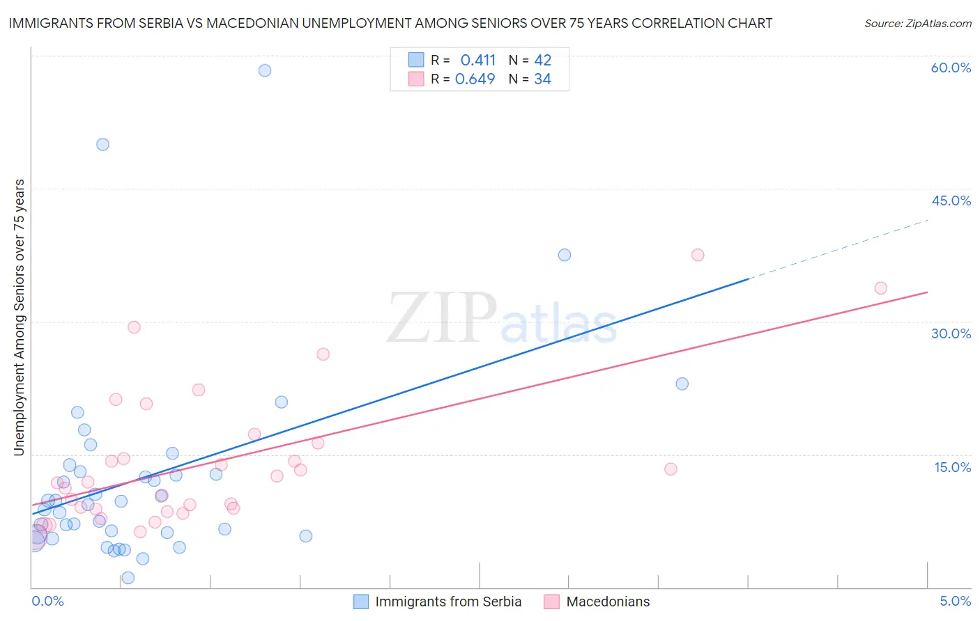 Immigrants from Serbia vs Macedonian Unemployment Among Seniors over 75 years