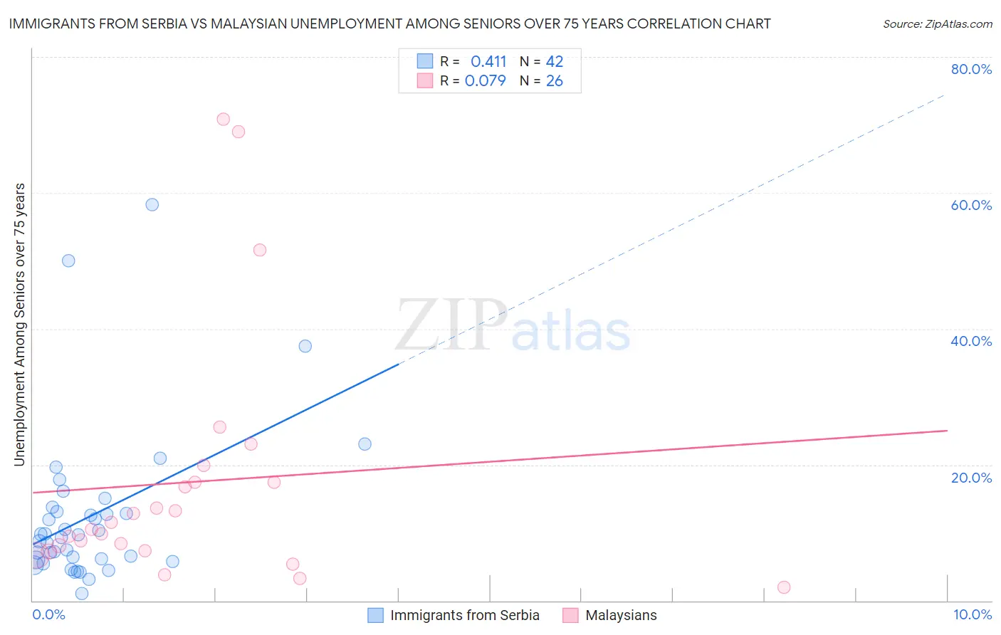 Immigrants from Serbia vs Malaysian Unemployment Among Seniors over 75 years