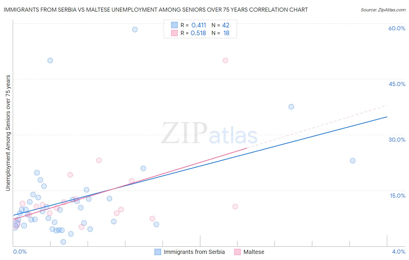 Immigrants from Serbia vs Maltese Unemployment Among Seniors over 75 years