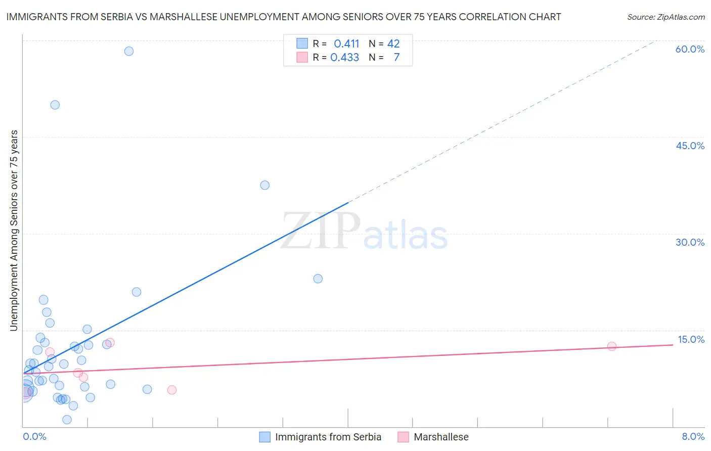 Immigrants from Serbia vs Marshallese Unemployment Among Seniors over 75 years