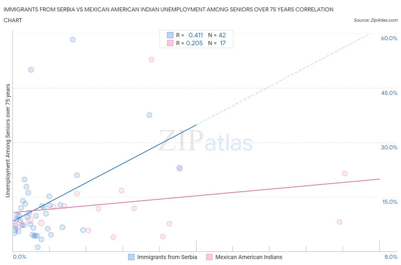 Immigrants from Serbia vs Mexican American Indian Unemployment Among Seniors over 75 years